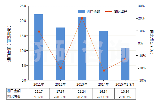 2011-2015年9月中國非零售聚酯多股紗線(包括纜線)(HS54026200)進(jìn)口總額及增速統(tǒng)計